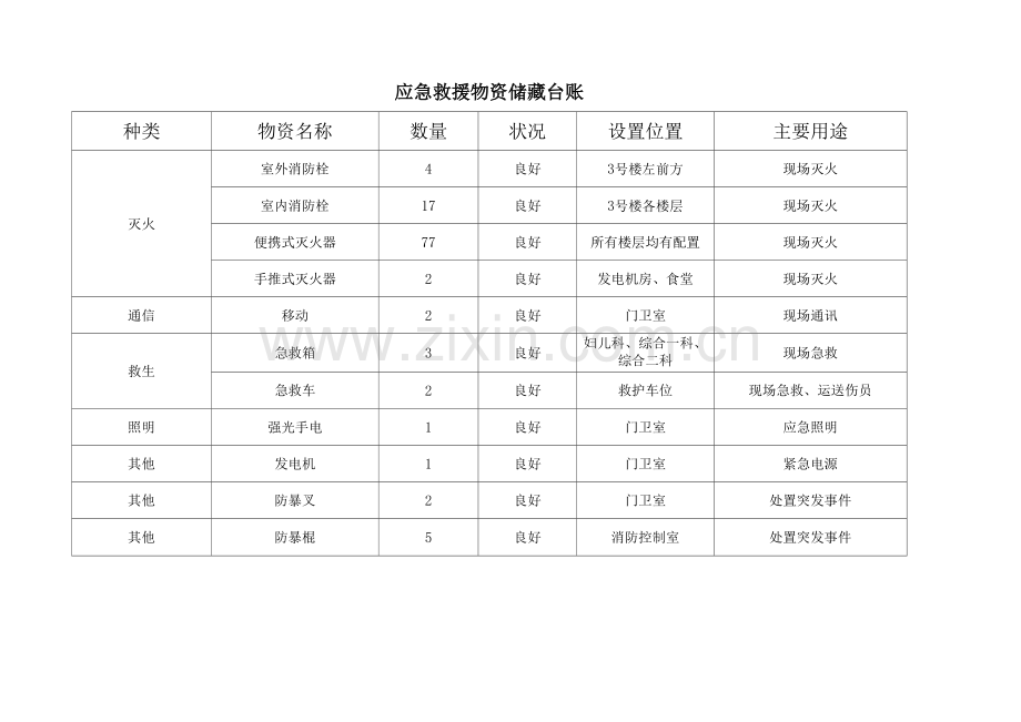 应急救援物资储备台账.docx_第1页