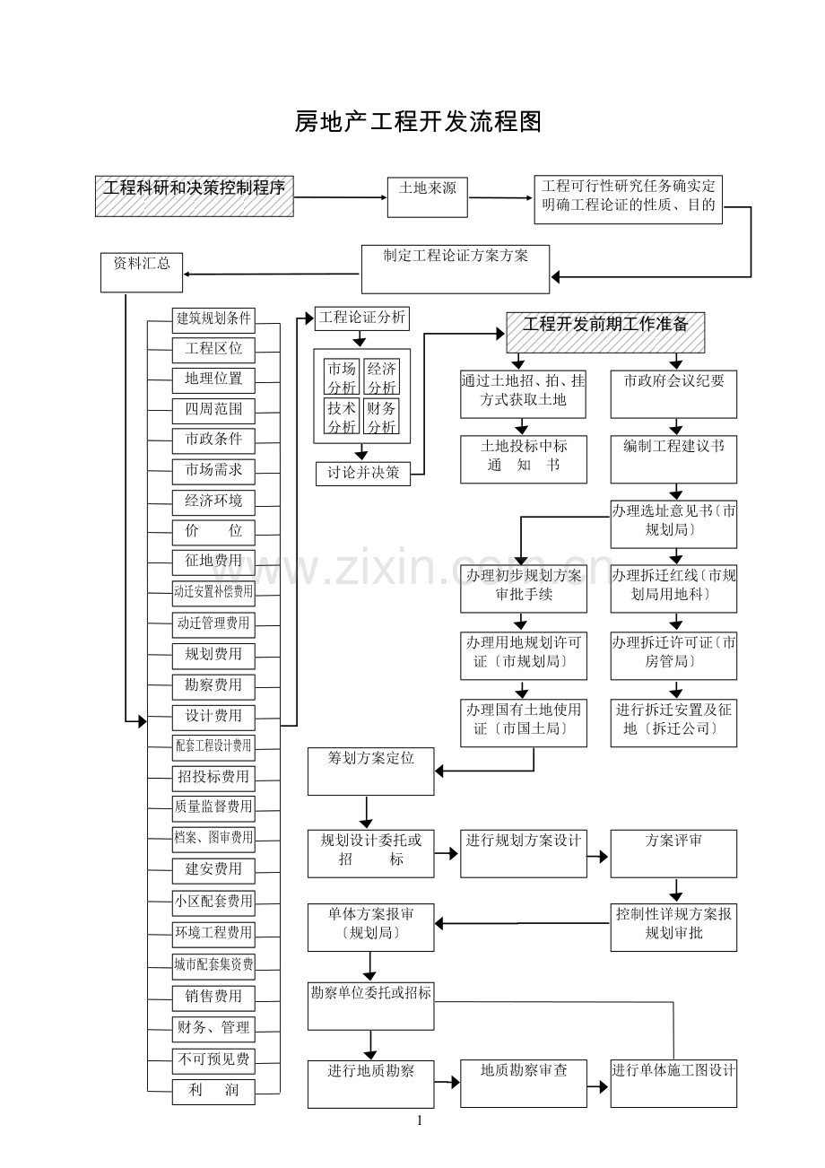 002房地产项目开发流程图doc-房地产项目开发流程图.docx_第1页