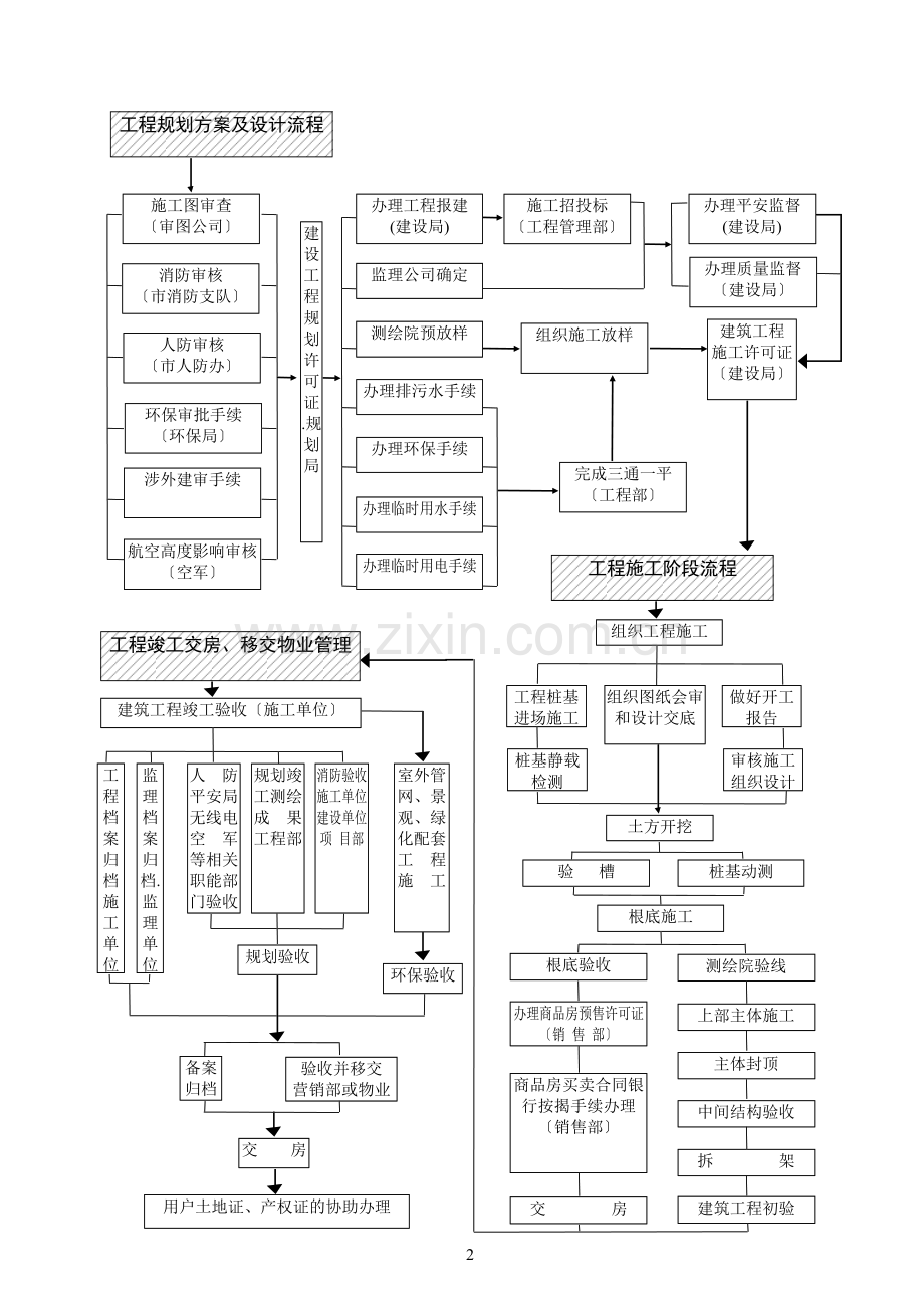 002房地产项目开发流程图doc-房地产项目开发流程图.docx_第2页