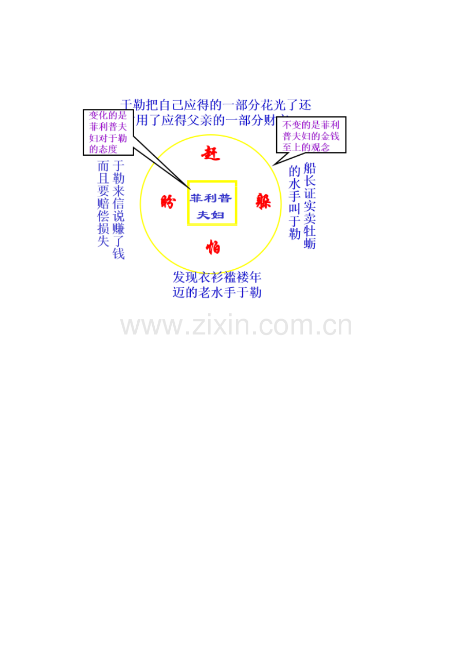 《我的叔叔于勒》思维导图.doc_第1页