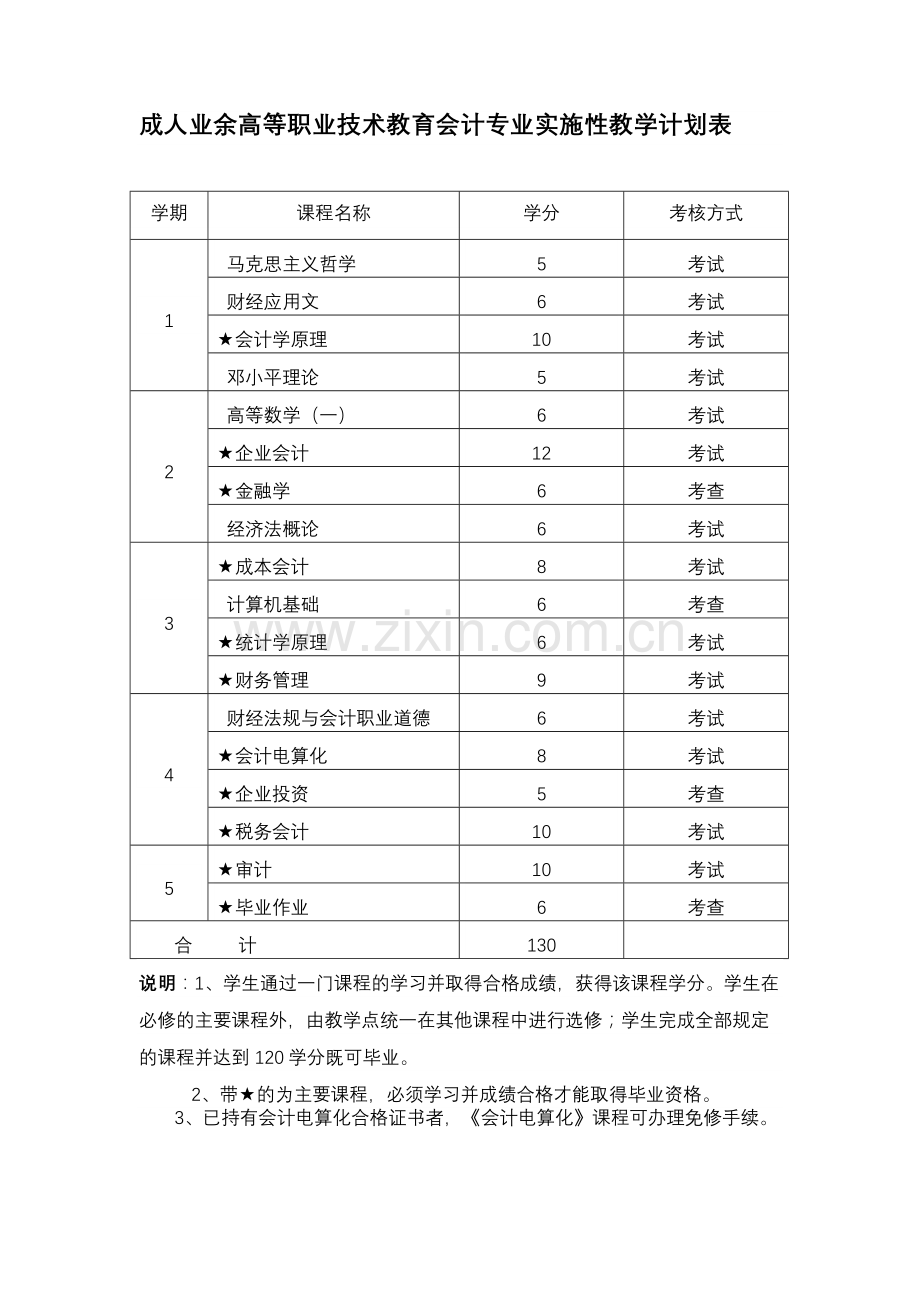 成人业余高等职业技术教育会计专业实施性教学计划表.doc_第1页