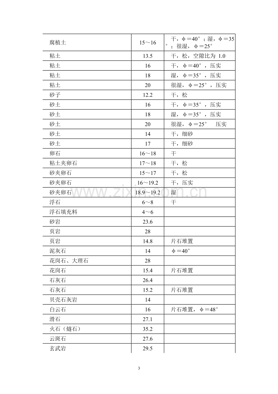 材料、构件重量表.doc_第3页