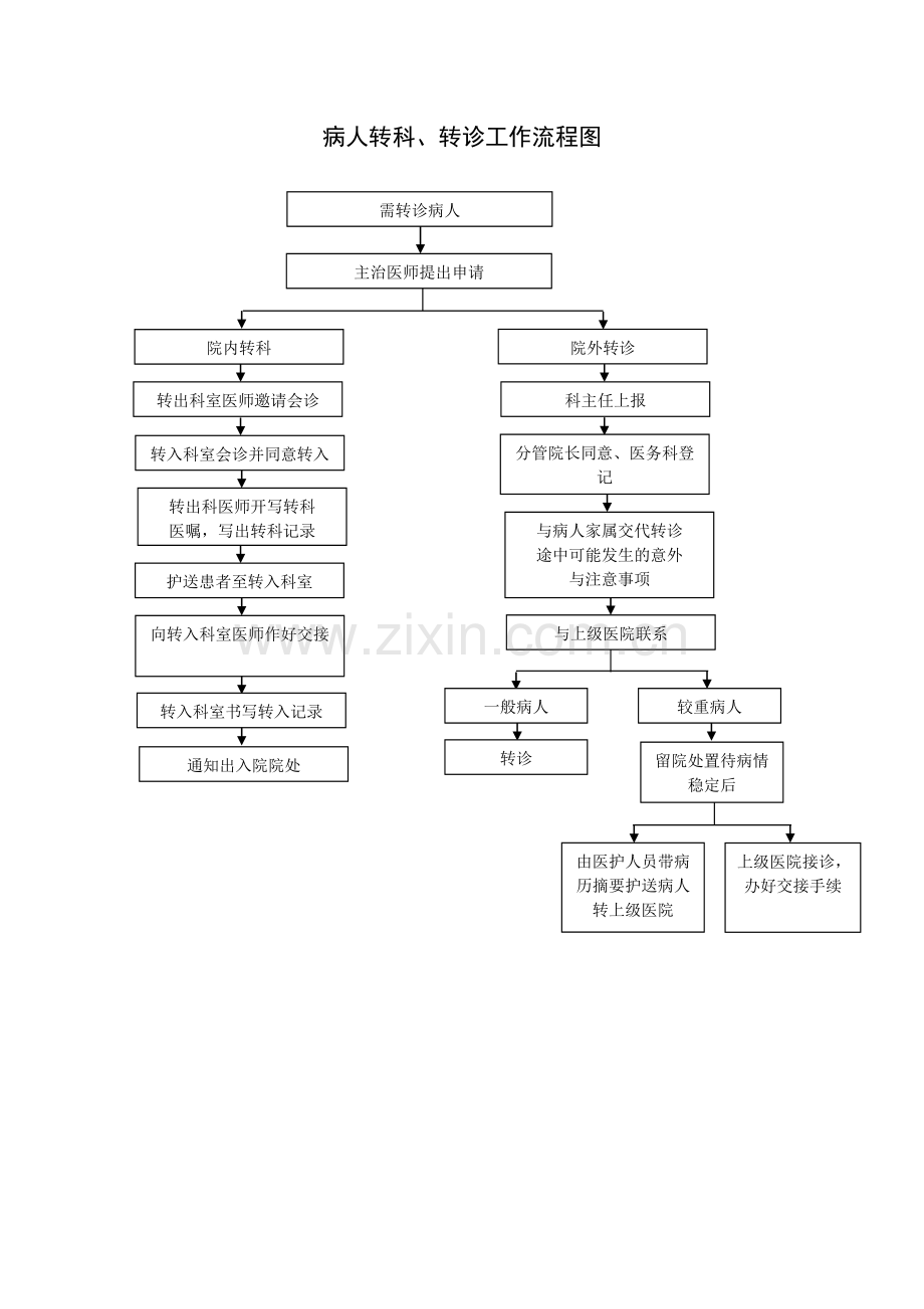 医院工作流程图-病人转科、转诊工作流程图.doc_第1页