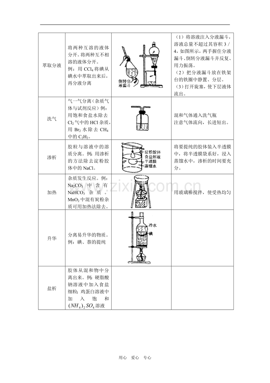 高三化学第一轮复习：化学实验—2人教版-知识精讲.doc_第2页