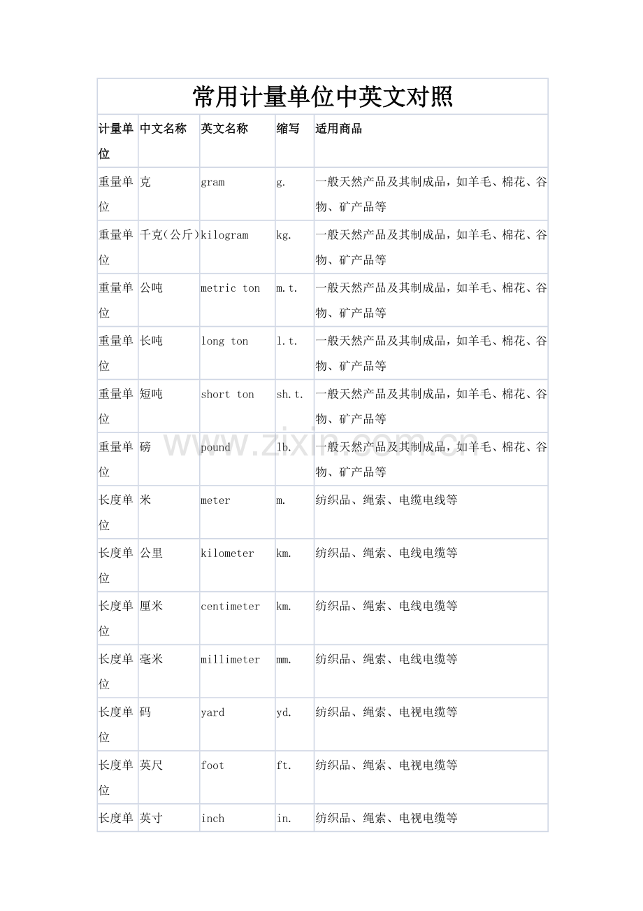 常用计量单位(中英文)名称及缩写.doc_第1页