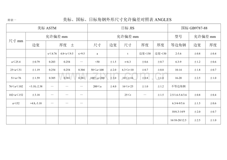 工角槽角钢外形尺寸及化学成分.doc_第1页