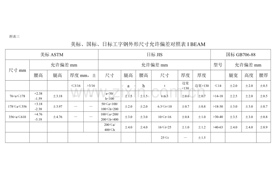 工角槽角钢外形尺寸及化学成分.doc_第3页