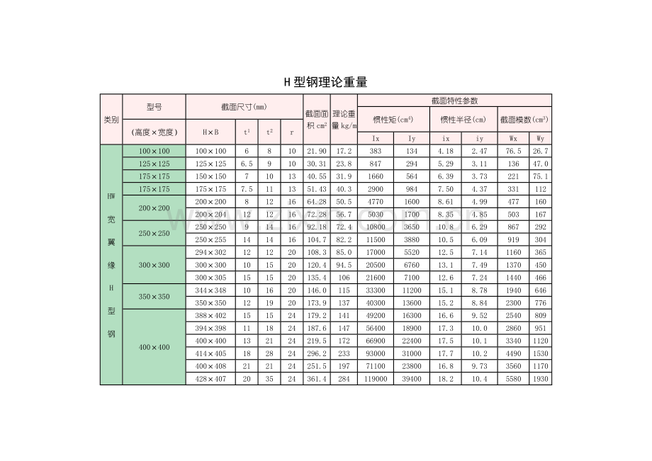 H型钢理论重量.doc_第1页