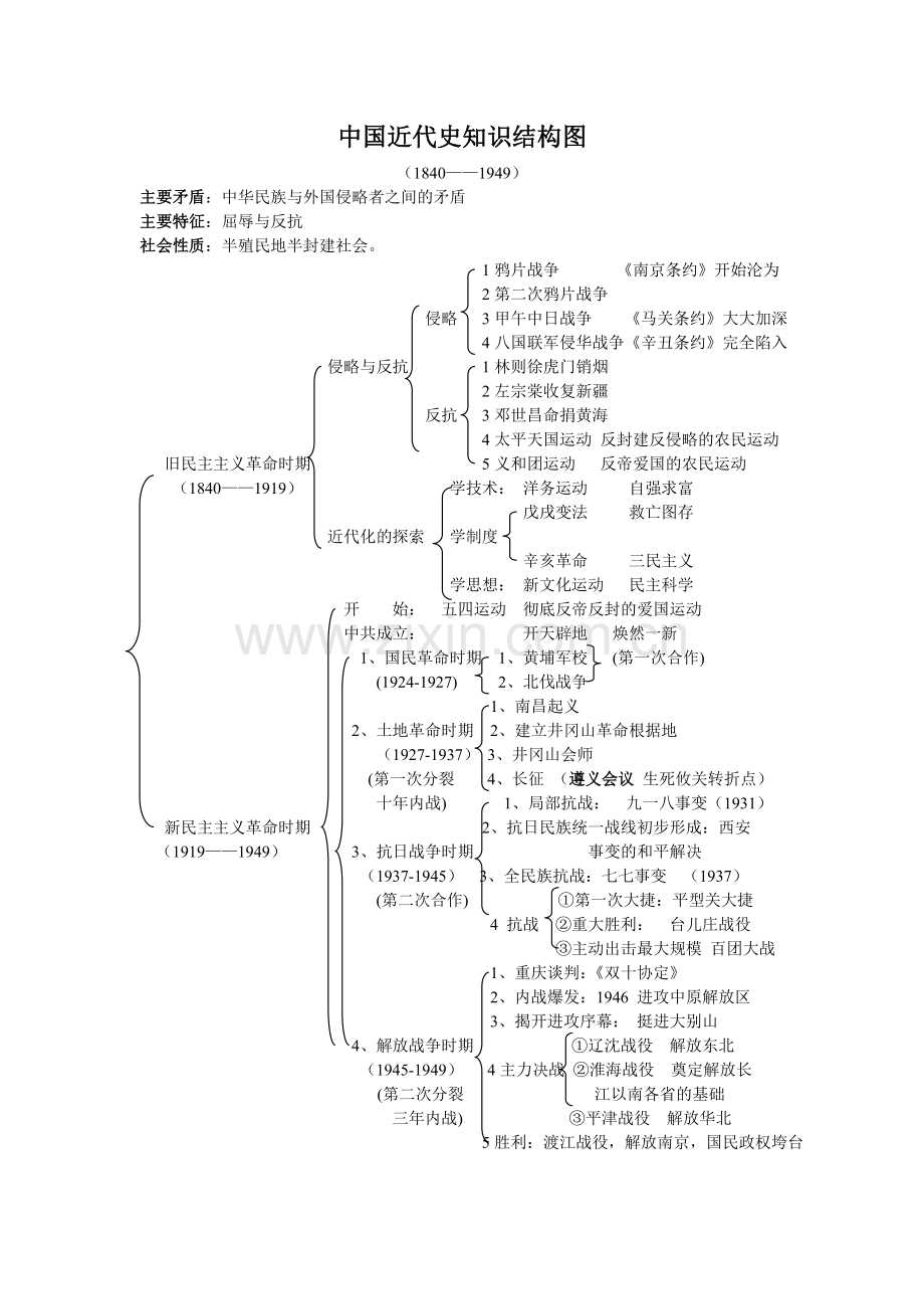 八年级历史知识结构图.doc_第1页