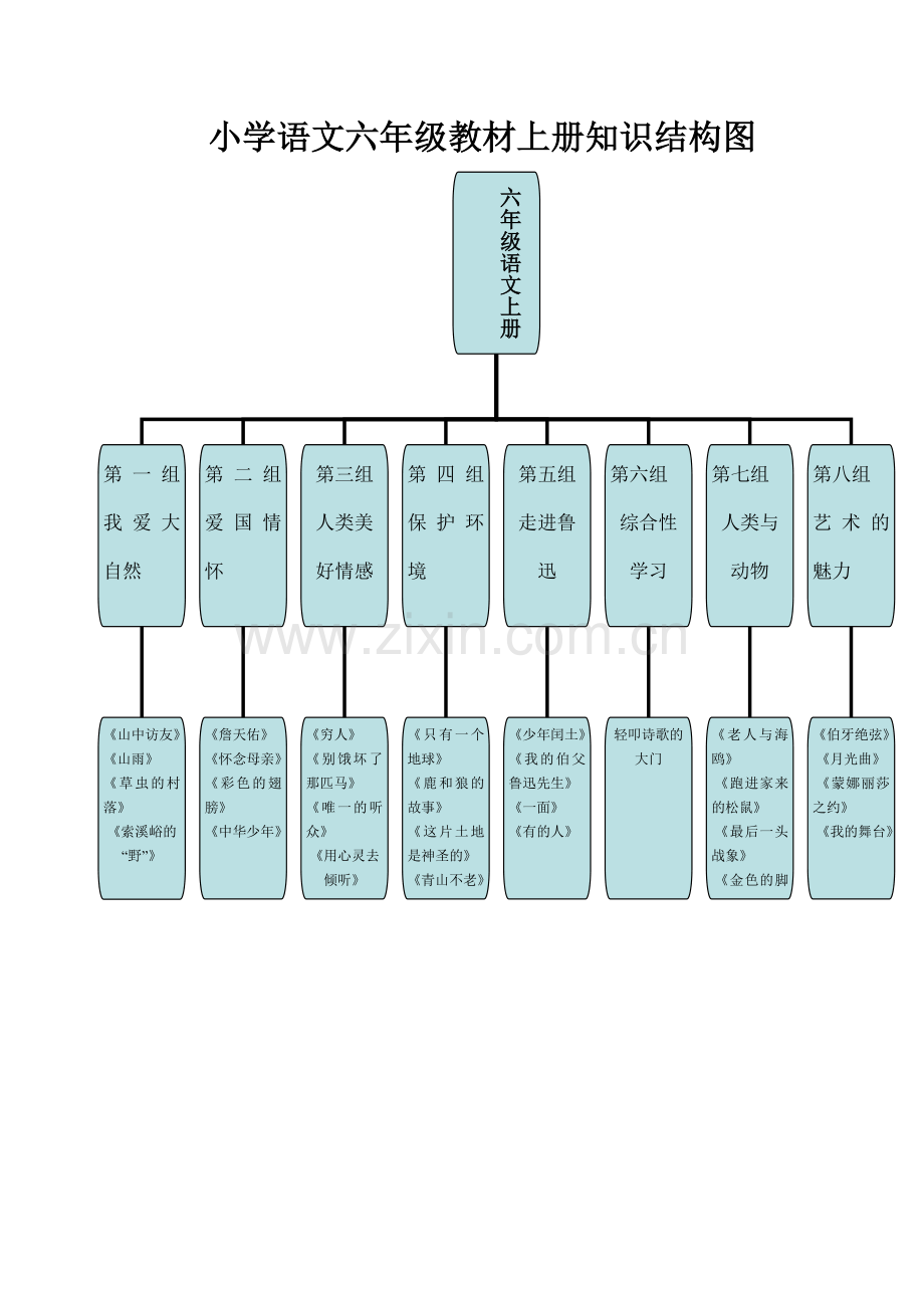 小学语文六年级教材上册知识结构图(荀怡君).doc_第1页