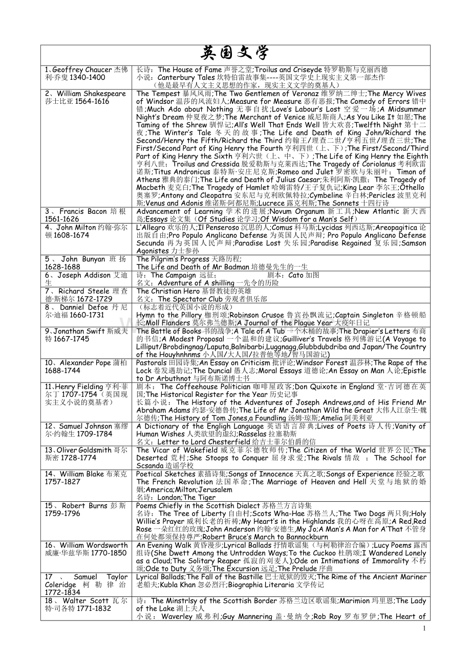 英国文学常识1.doc_第1页