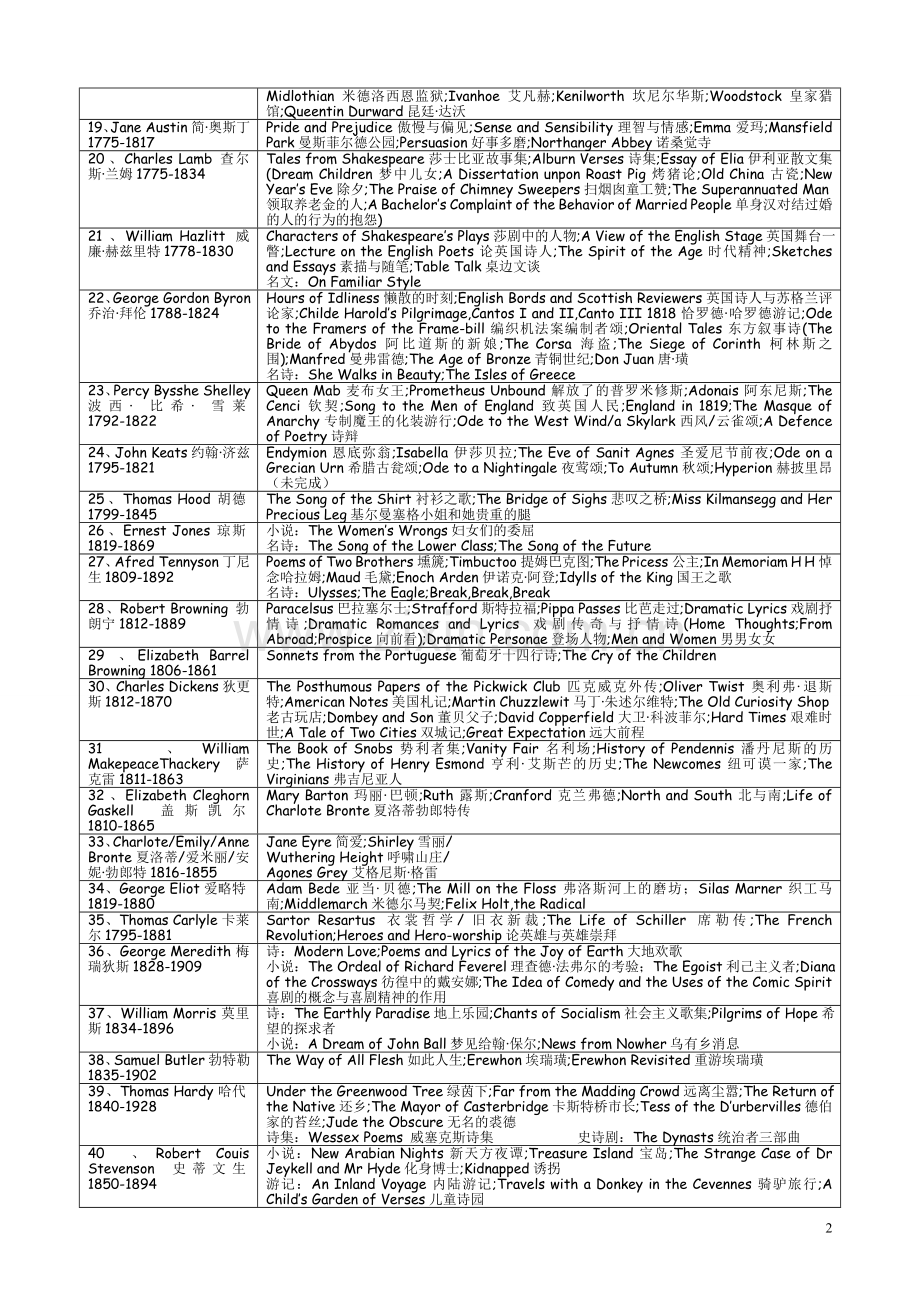 英国文学常识1.doc_第2页