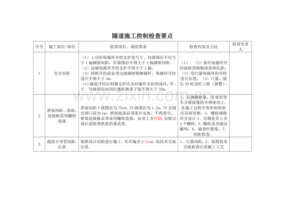 隧道施工控制检查要点.doc_第1页