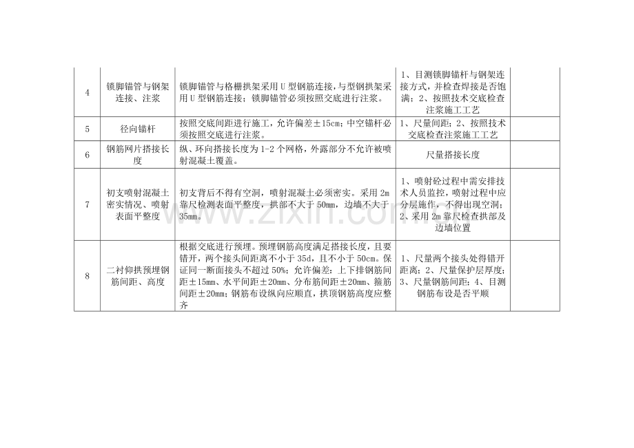 隧道施工控制检查要点.doc_第2页