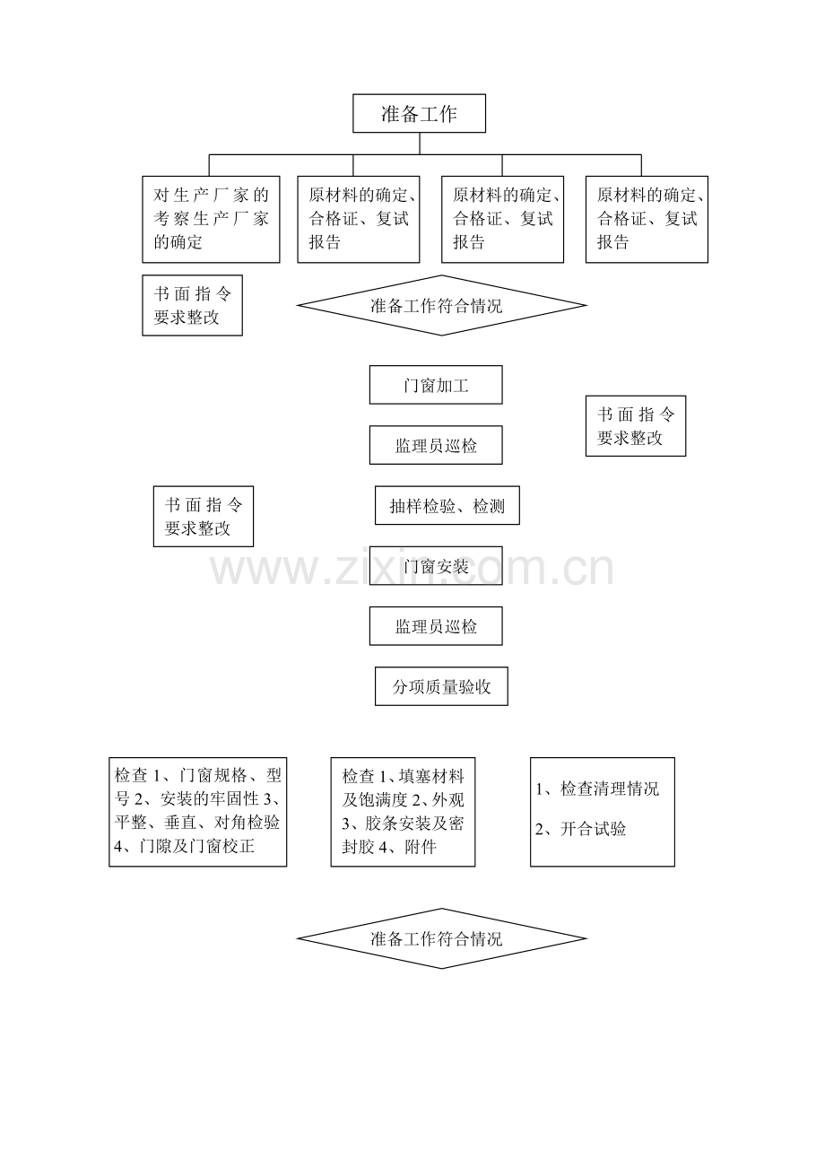 门窗安装工程监理实施细则.doc_第2页