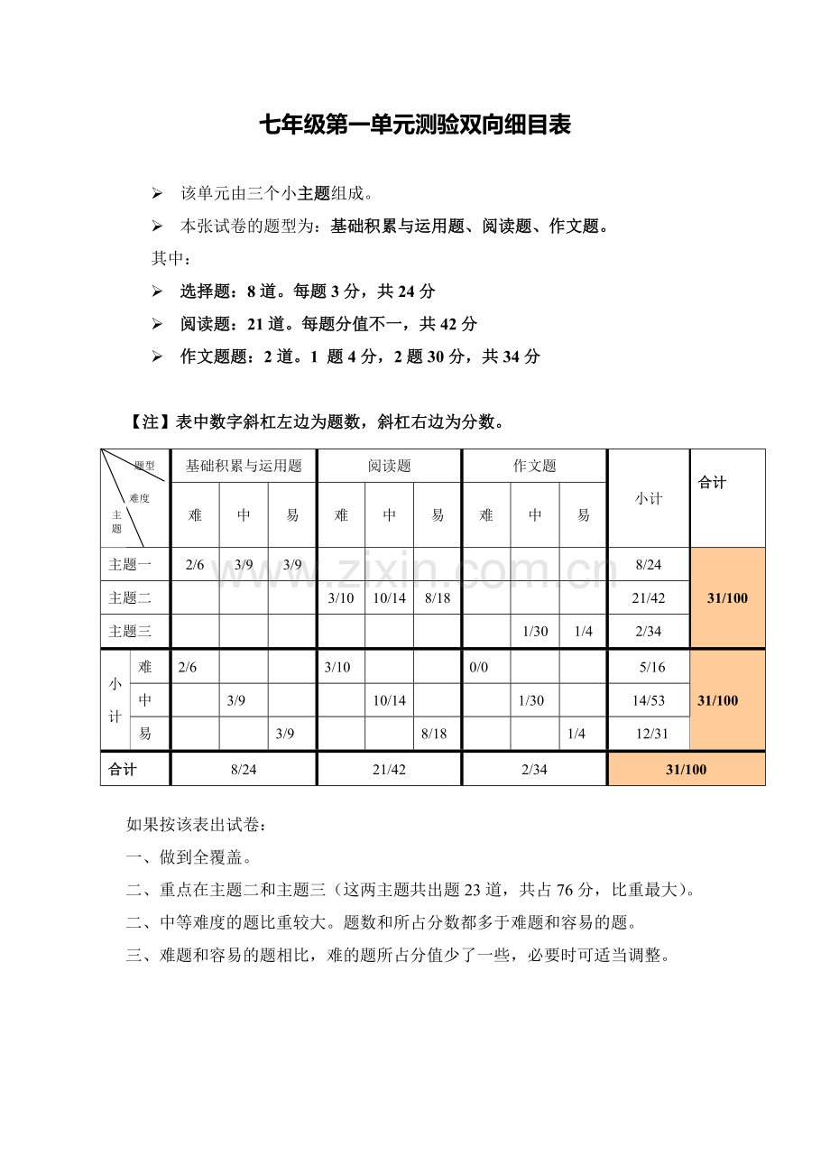 七年级第一单元测验双向细目表.doc_第1页