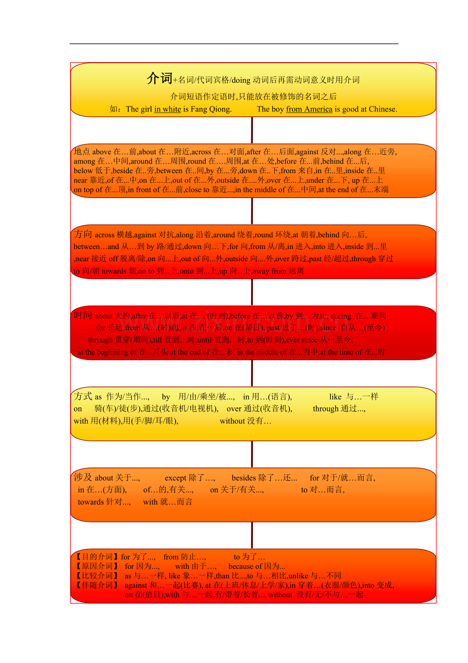 中考英语介词.doc_第1页