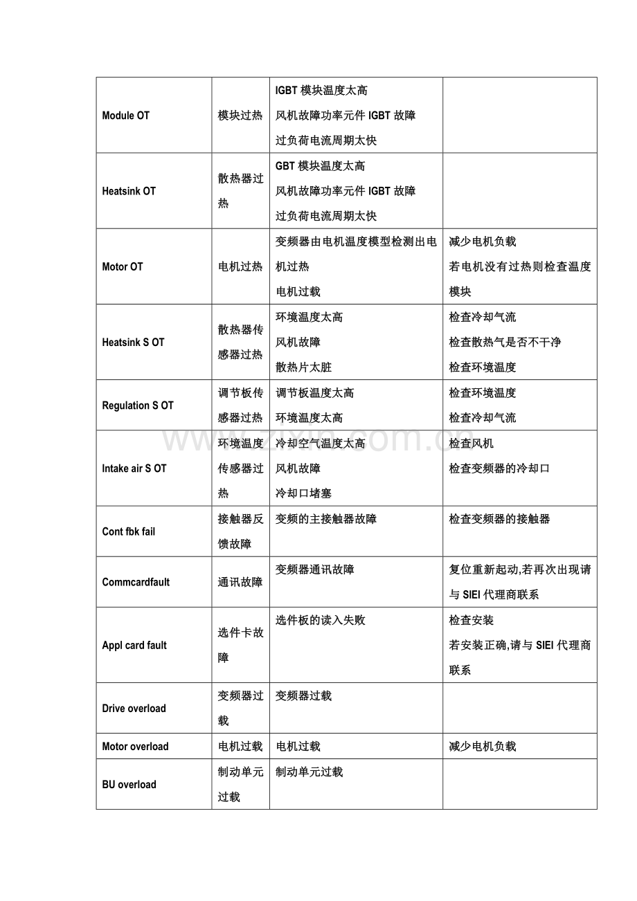 常见故障列表.doc_第2页