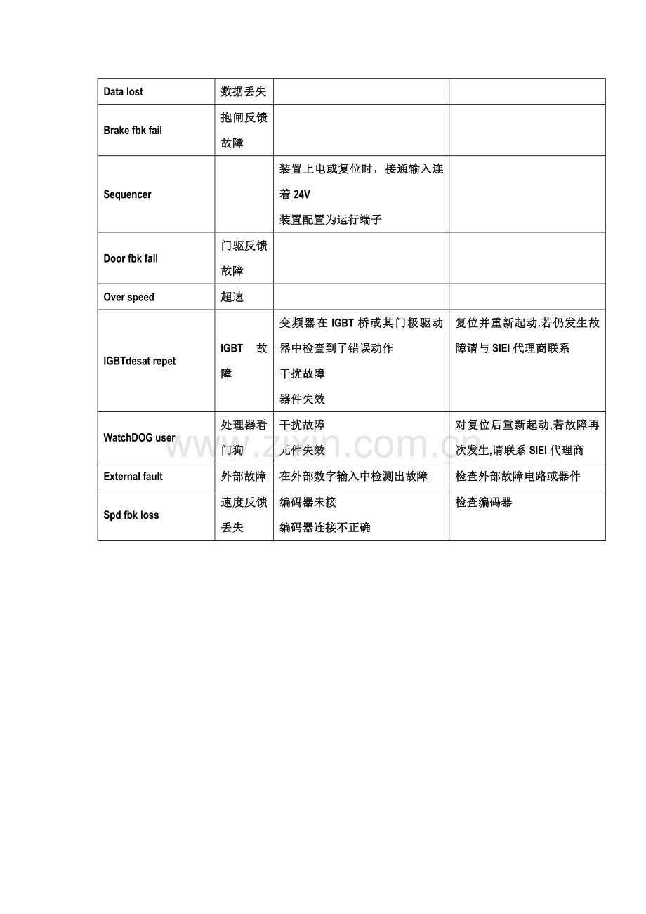 常见故障列表.doc_第3页