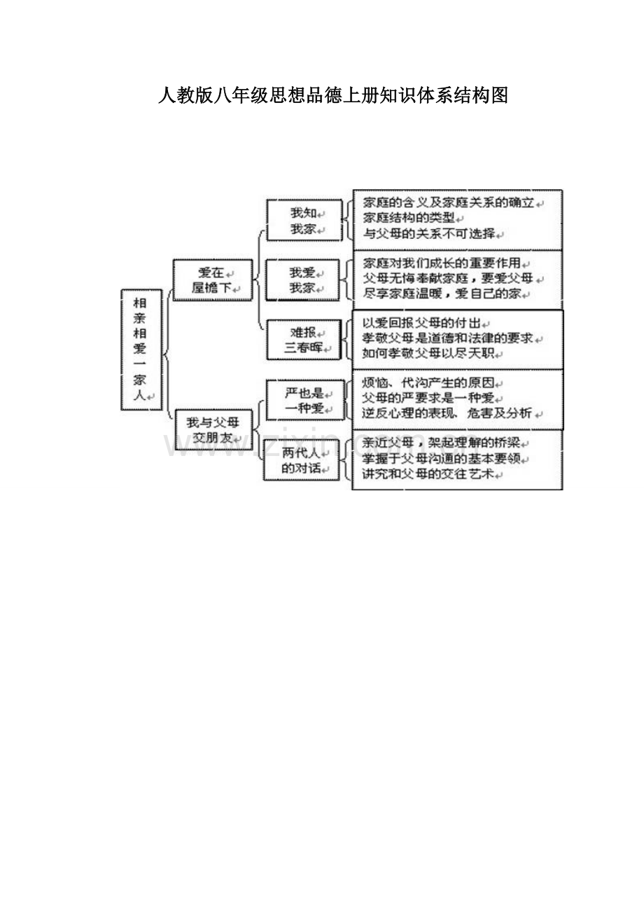 人教版八年级思想品德上册知识体系结构图.doc_第1页