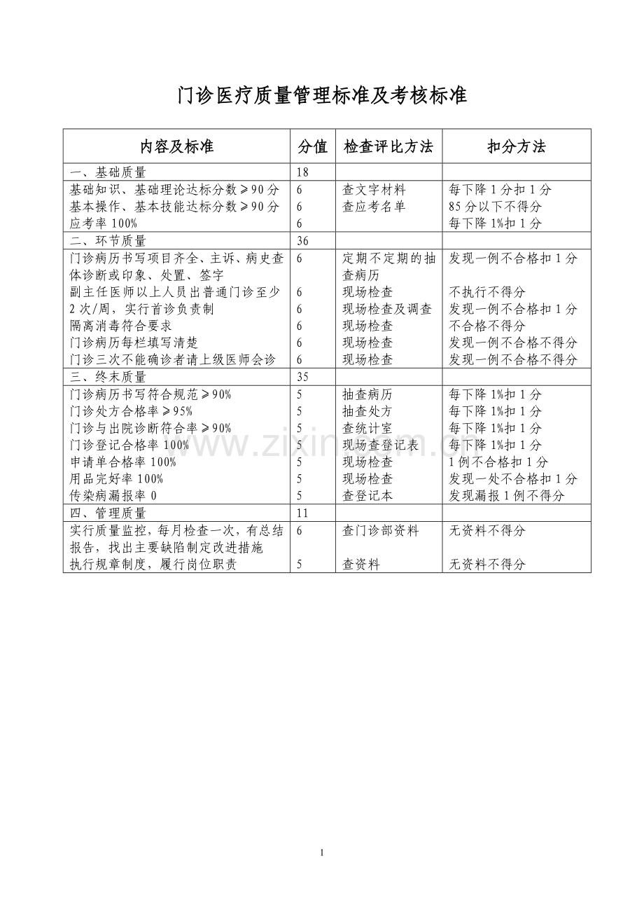 临床医疗质量管理标准及考核标准(编印成册).doc_第1页