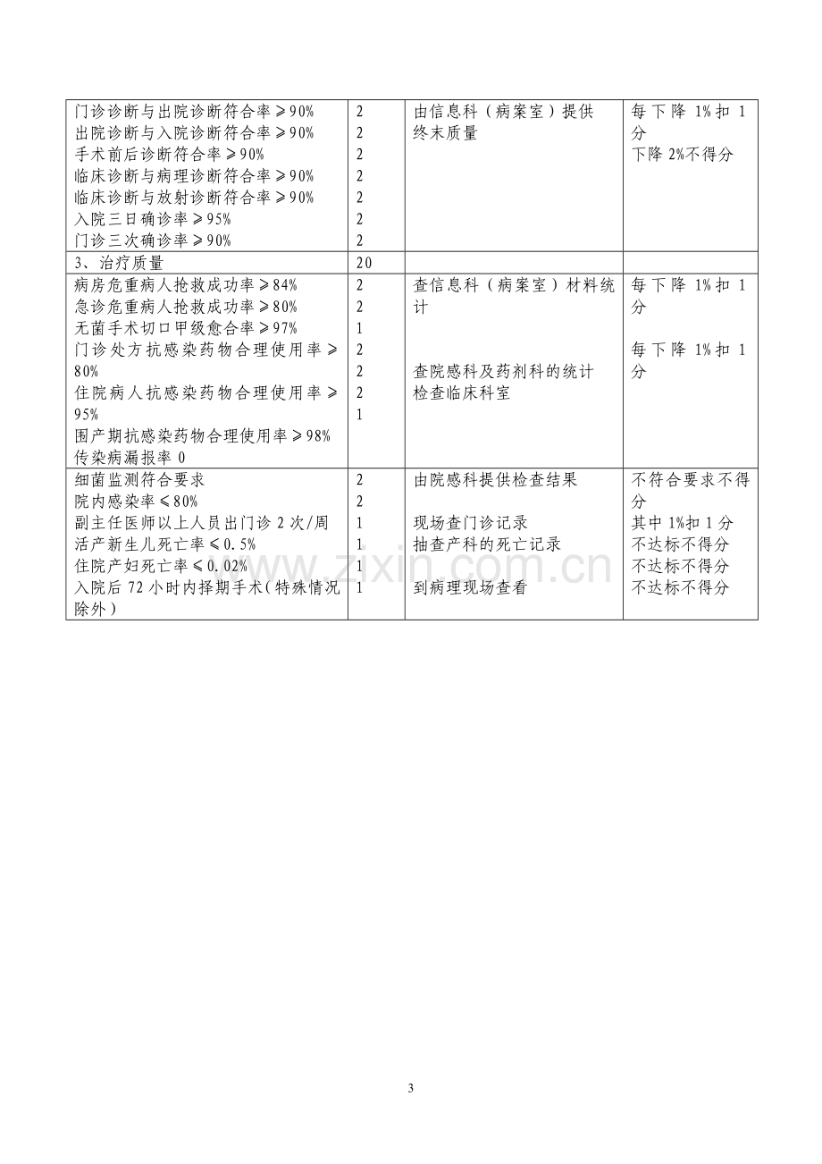 临床医疗质量管理标准及考核标准(编印成册).doc_第3页