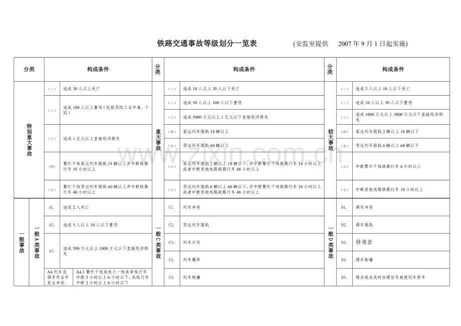 铁路交通事故等级划分一览表.doc_第1页