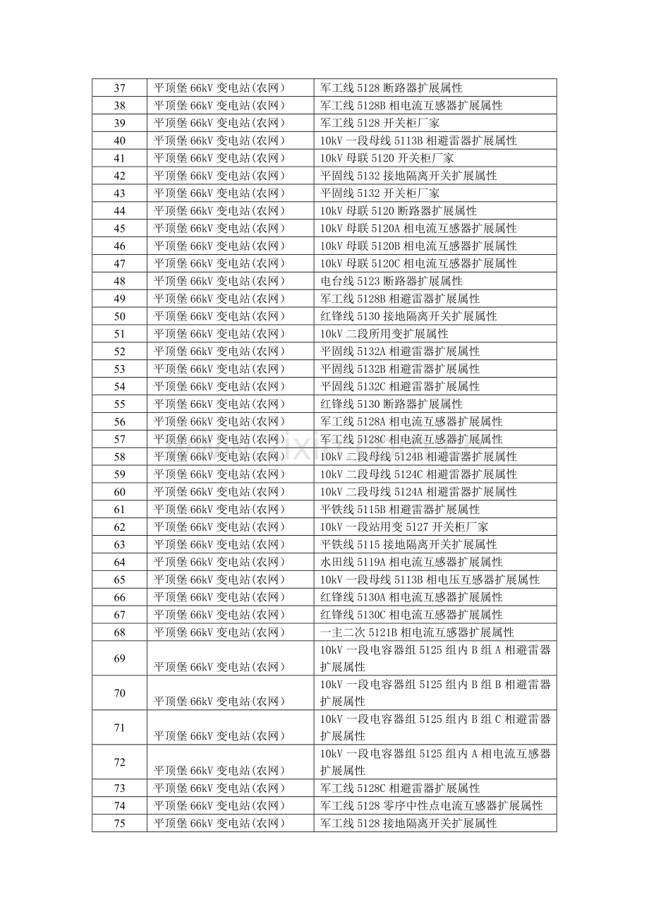 变电运维组生产管理信息系统基础数据清理工作进展周汇报2013.3.7.doc_第3页