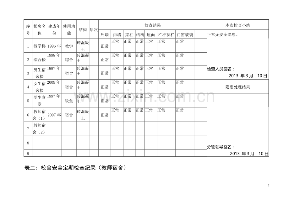 校舍安全定期检查记录表2011春.doc_第2页