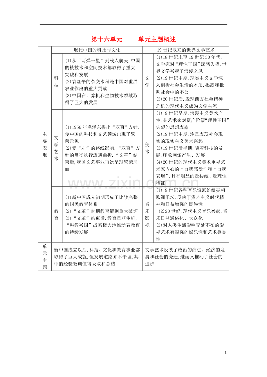 2014届高考历史一轮复习-知识点整合【易记】一览表-第十六单元-单元主题概述-新人教版必修3.doc_第1页