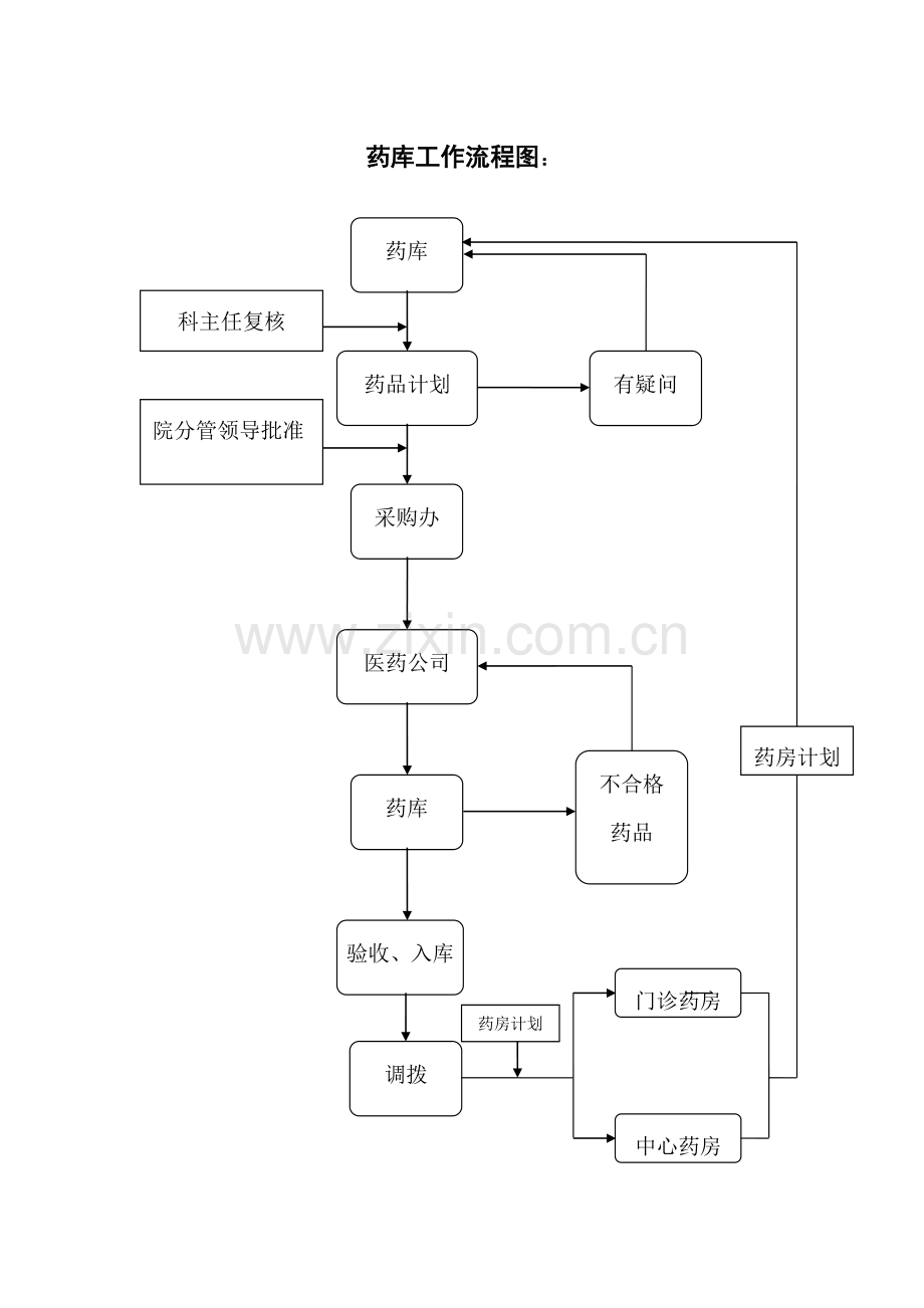 医院药剂科工作流程图.doc_第1页