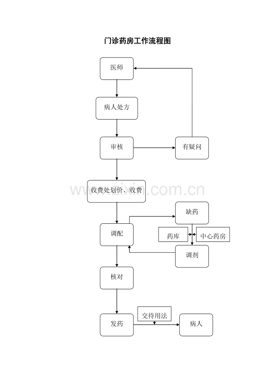 医院药剂科工作流程图.doc_第2页