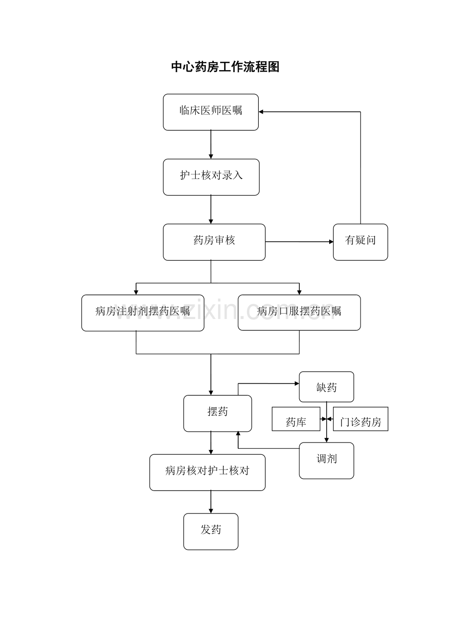 医院药剂科工作流程图.doc_第3页