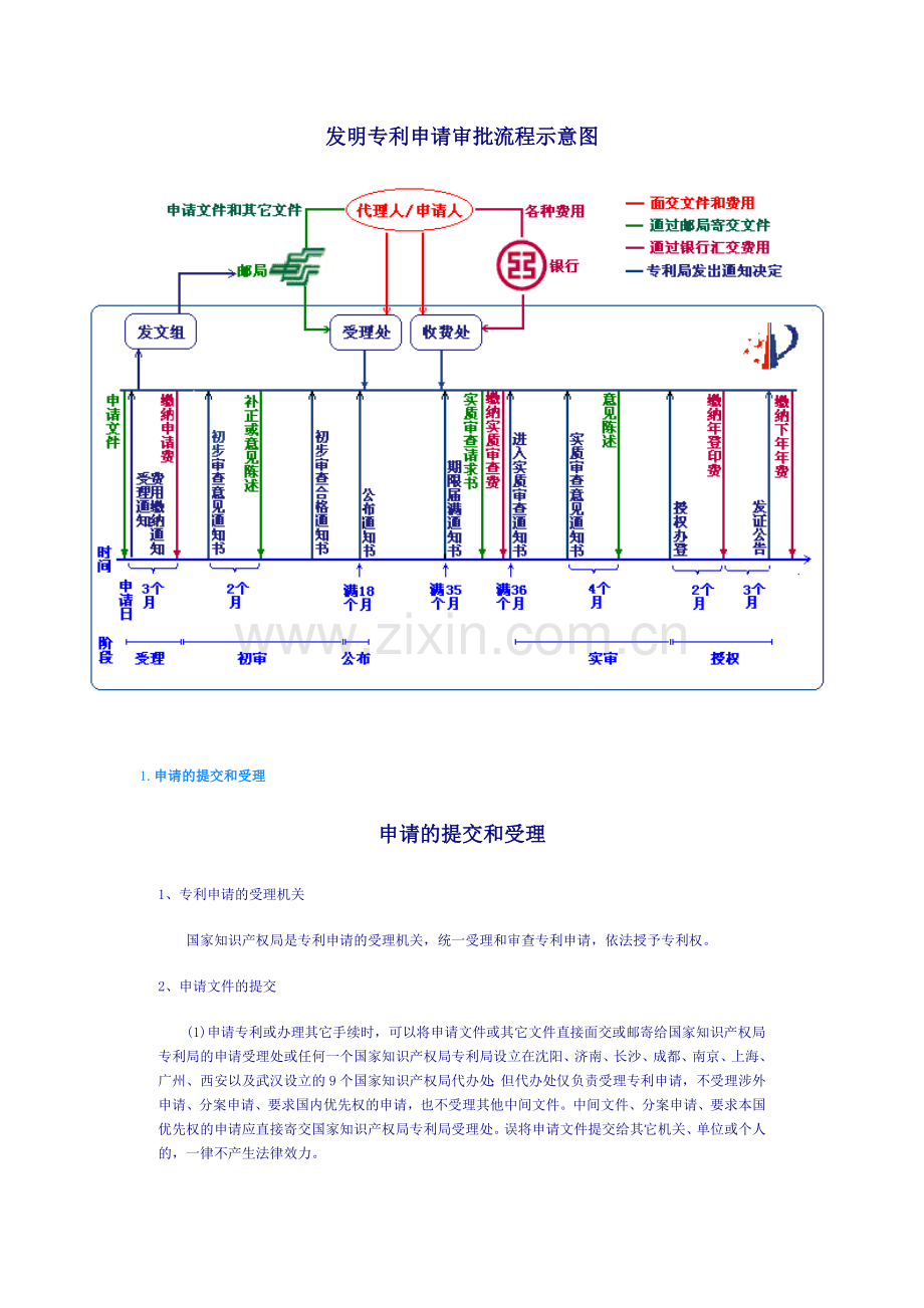 发明专利申请审批流程示意图.doc_第1页