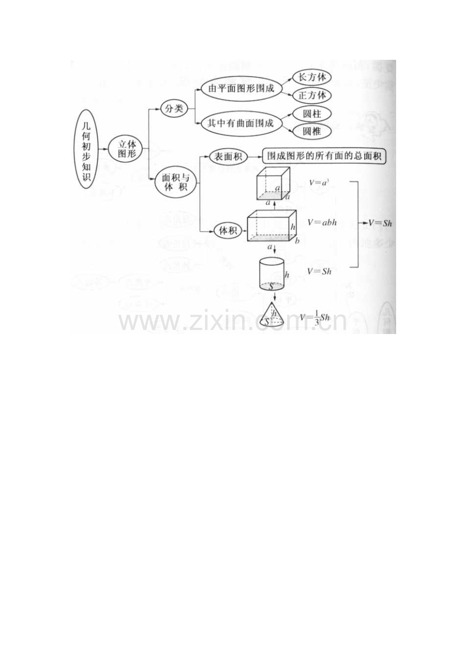 几何图形知识结构图.doc_第1页