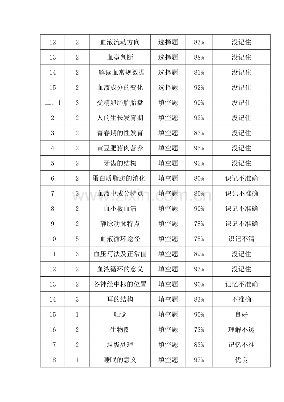 七年级生物第二学期期末试卷分析.doc_第2页