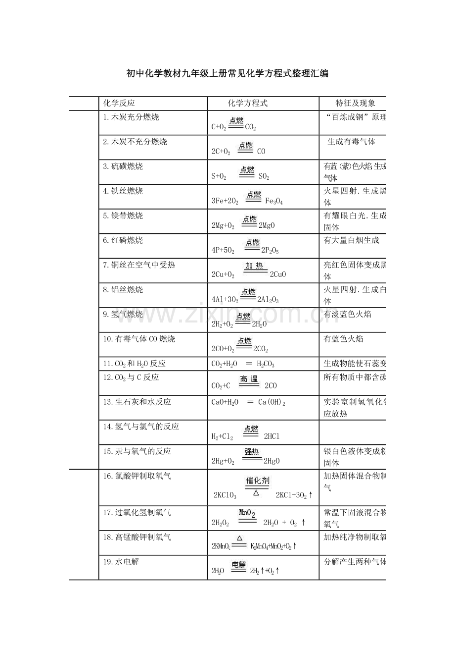 初中化学教材九年级上册常见化学方程式整理汇编.doc_第1页