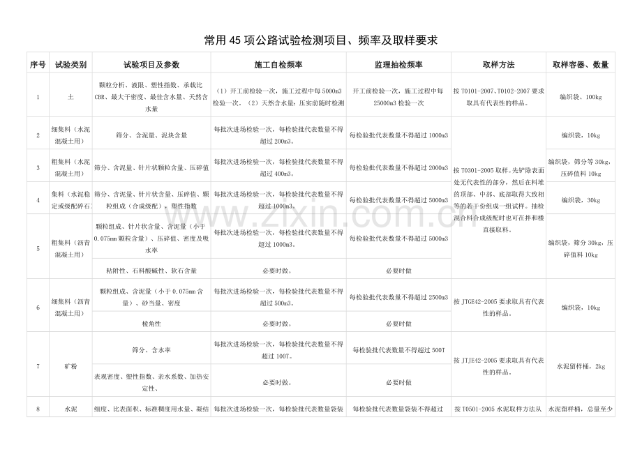 常用45项公路试验检测项目、频率及取样要求.docx_第1页