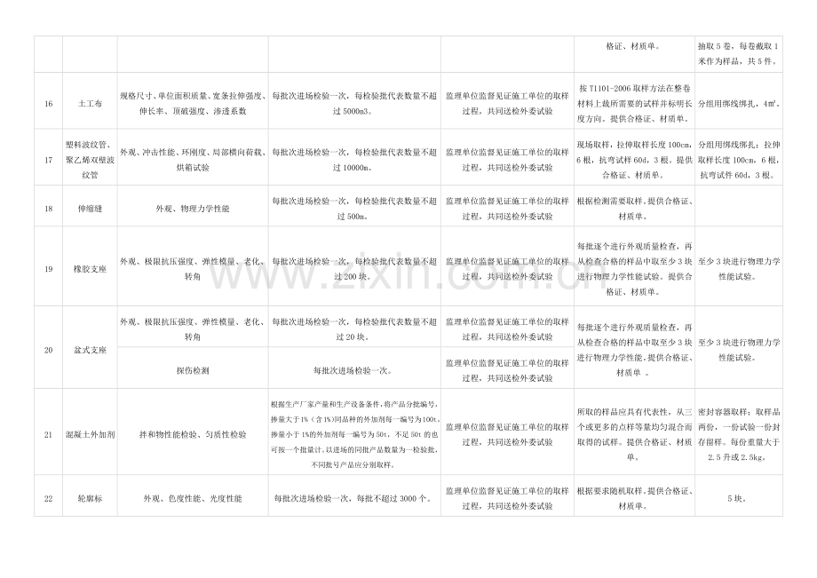 常用45项公路试验检测项目、频率及取样要求.docx_第3页