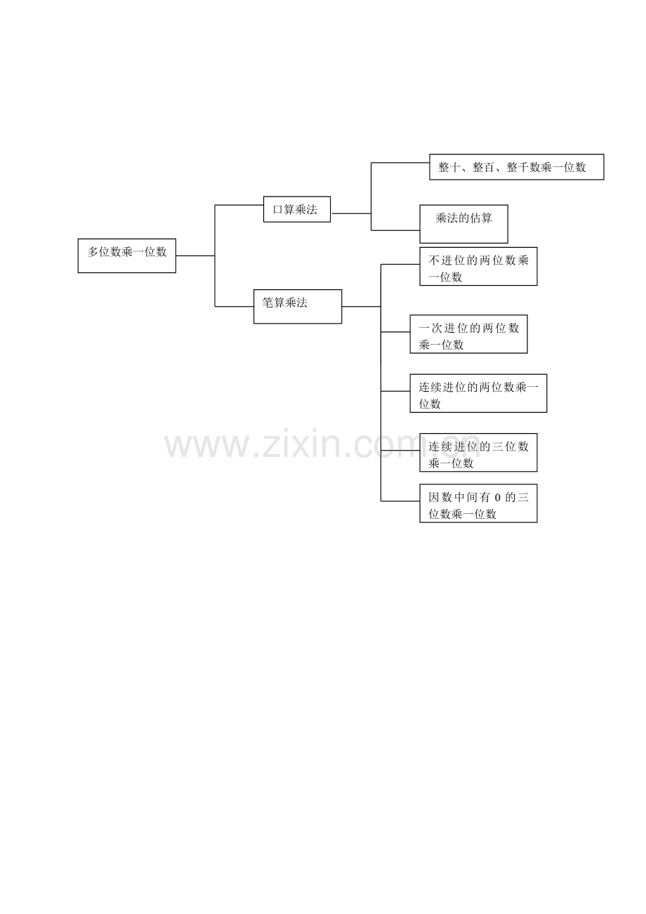 人教版三年级上册第六单元知识结构图.doc_第1页