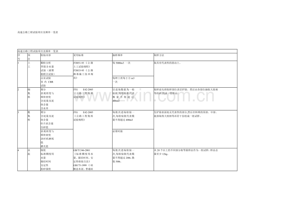 高速公路工程试验项目及频率一览表.doc_第1页