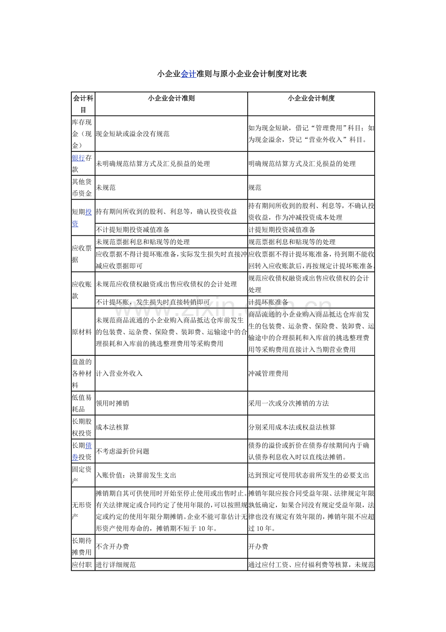 小企业会计准则与小企业会计制度的差异.doc_第1页