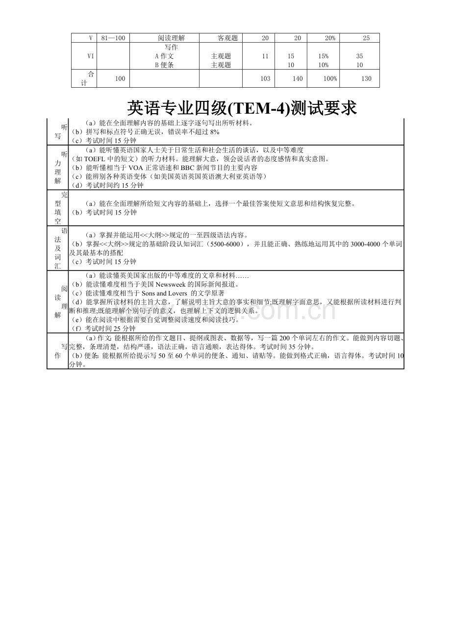 高校英语专业四级(TEM-4)考试内容介绍.doc_第3页