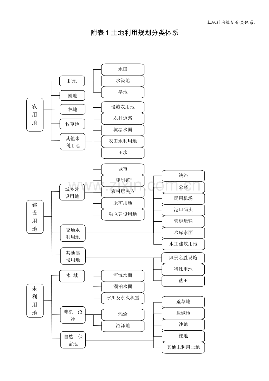 土地利用规划分类体系..doc_第1页