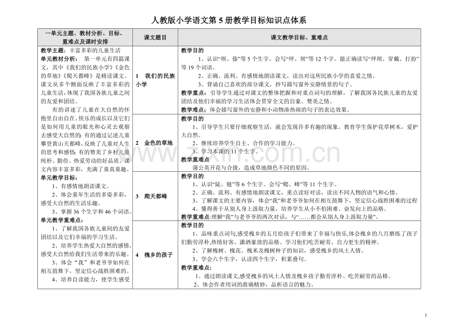 人教版小学语文第5册教学目标知识点体系.doc_第1页