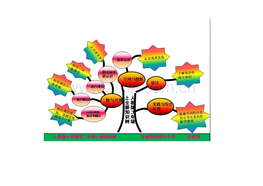 人教版小学数学四年级上册知识树.doc_第2页