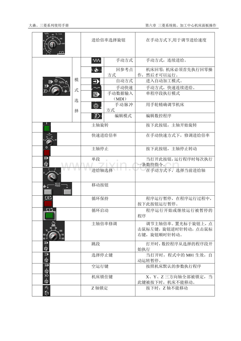 三菱加工中心面板操作与指令说明书.doc_第2页