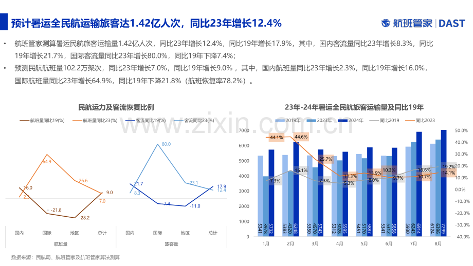 2024年暑运民航数据总结.pdf_第3页