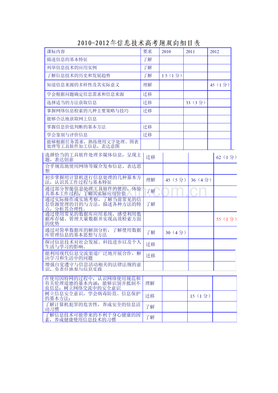 信息技术双向细目表.docx_第1页