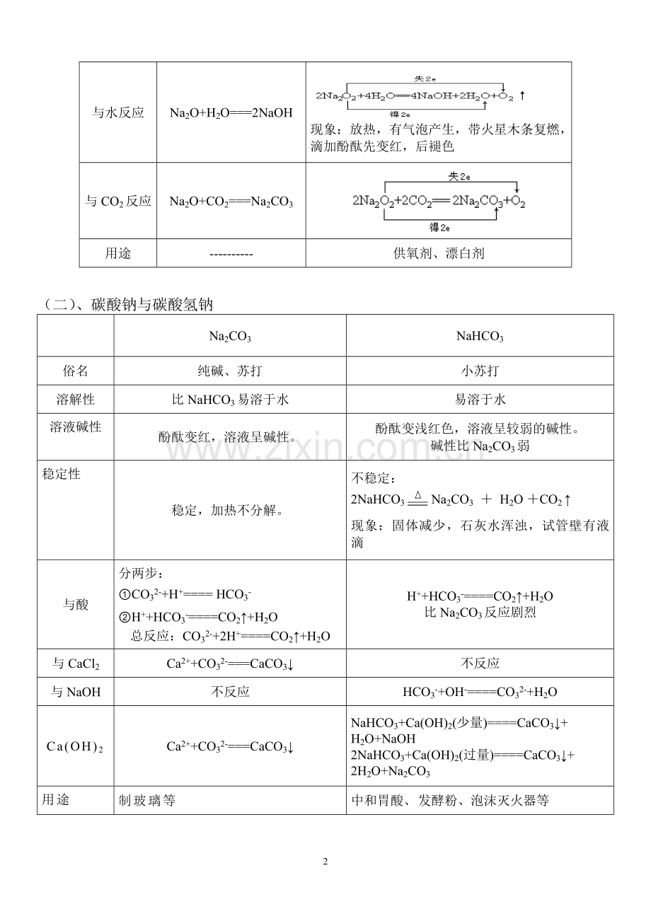 金属及其化合物知识点总结及方程式.doc_第2页